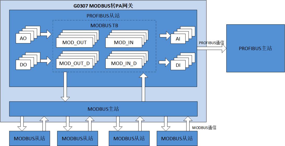 G0307 Modbus 轉 PA 網(wǎng)關原理框圖.jpg