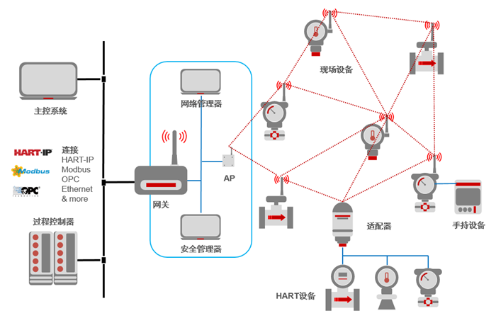 WirelessHART網(wǎng)絡(luò)設(shè)備類(lèi)型.png